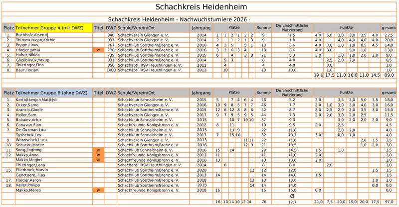 Tabelle - Schachkreis Heidenheim, Nachwuchsturniere 2026
